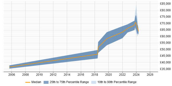 Salary distribution trend for remote 3D Developer job vacancies