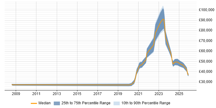 Salary distribution trend for jobs with remote/hybrid work options citing 3ds Max