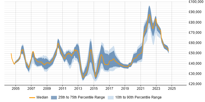 Salary distribution trend for jobs with remote/hybrid work options citing 3G