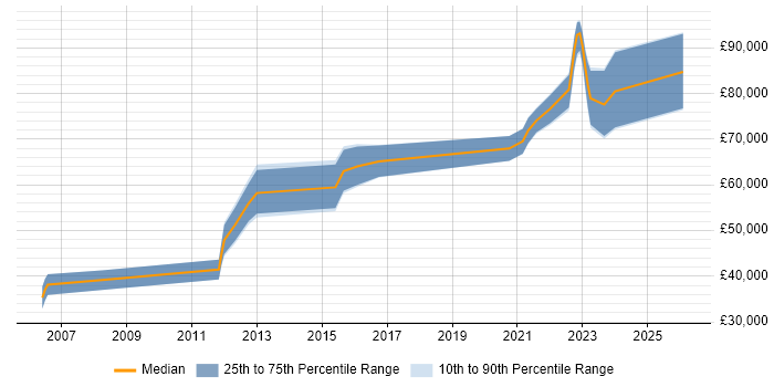 Salary distribution trend for jobs with remote/hybrid work options citing 3GPP