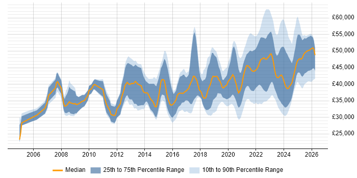 Salary distribution trend for remote 3rd Line Engineer job vacancies