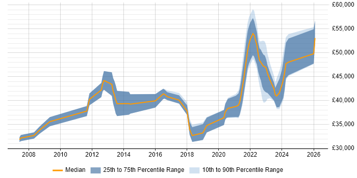 Salary distribution trend for remote 3rd Line Infrastructure Support job vacancies