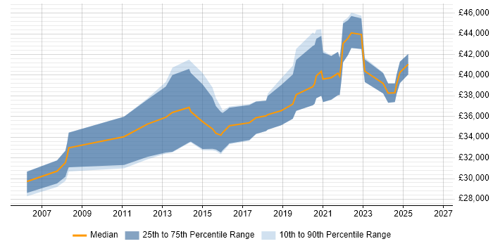 Salary distribution trend for remote 3rd Line Server Engineer job vacancies