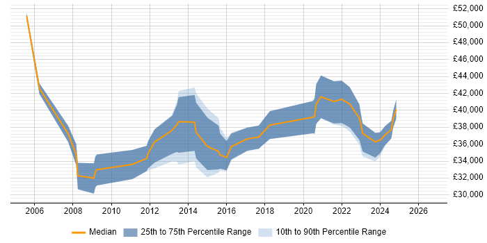 Salary distribution trend for remote 3rd Line Server Support job vacancies