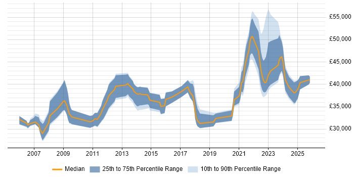 Salary distribution trend for remote 3rd Line Support Analyst job vacancies