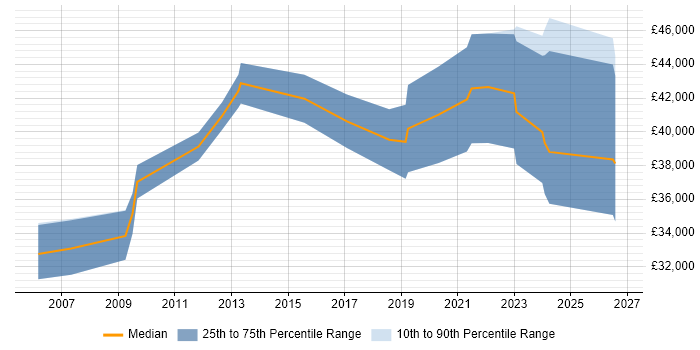 Salary distribution trend for remote 3rd Line Support Specialist job vacancies