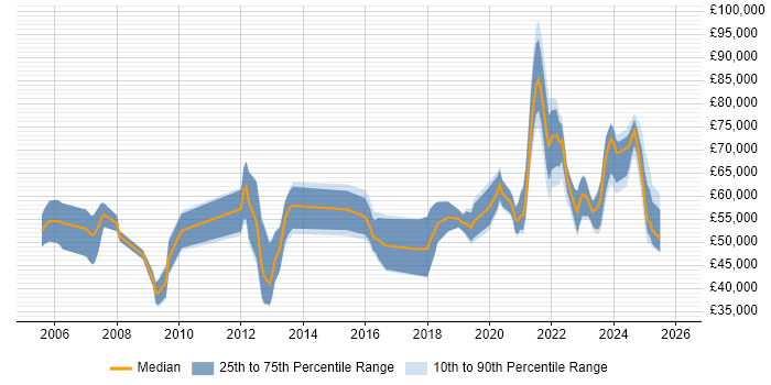 Salary distribution trend for jobs with remote/hybrid work options citing 802.1X