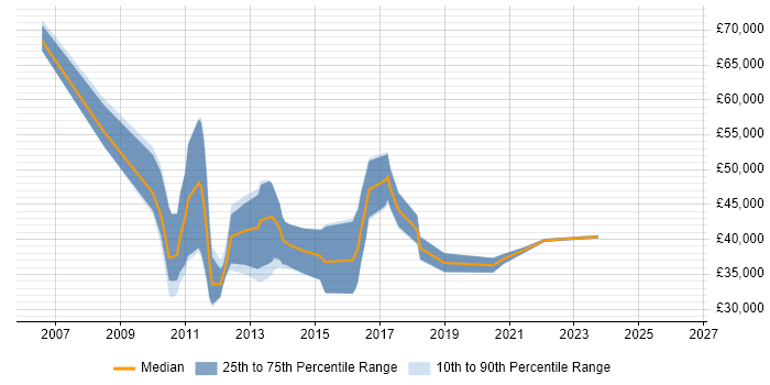 Salary distribution trend for jobs with remote/hybrid work options citing Aareon QL