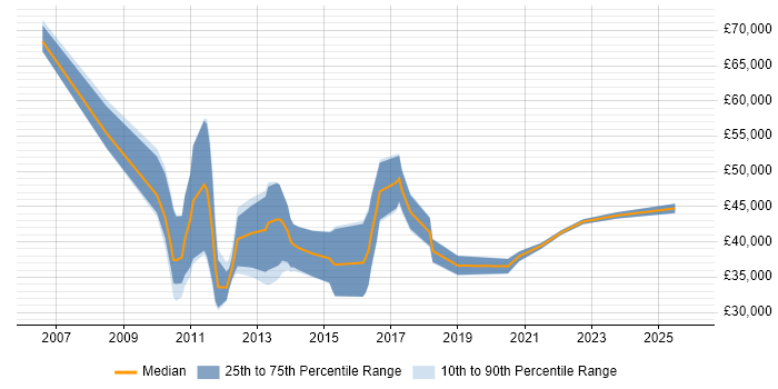 Salary distribution trend for jobs with remote/hybrid work options citing Aareon