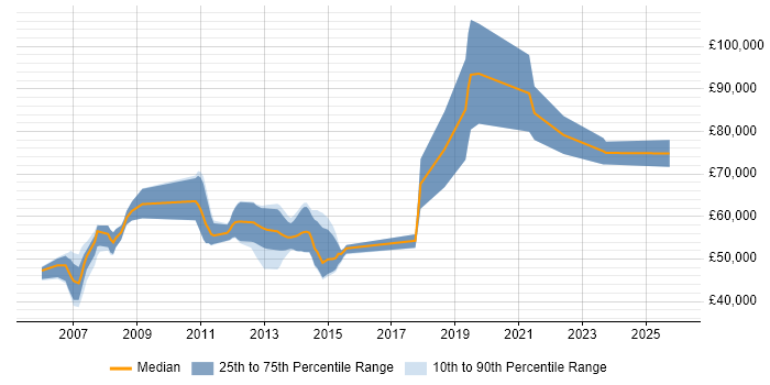 Salary distribution trend for remote ABAP Consultant job vacancies