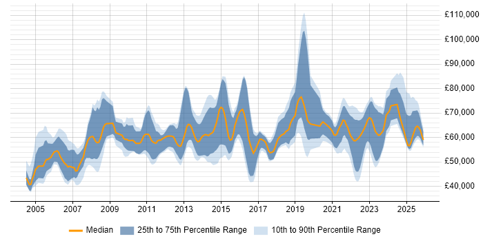 Salary distribution trend for jobs with remote/hybrid work options citing ABAP