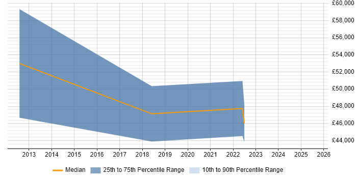 Salary distribution trend for jobs with remote work options citing Abaqus