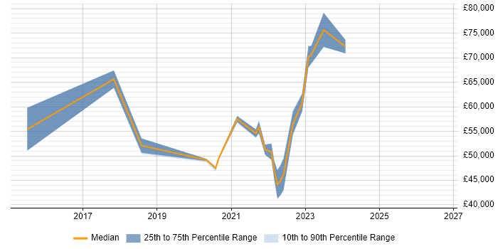 Salary distribution trend for jobs with remote/hybrid work options citing ABBYY