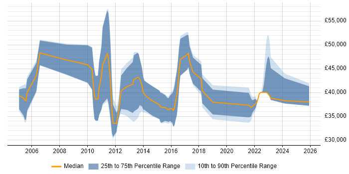 Salary distribution trend for jobs with remote/hybrid work options citing Academy Housing