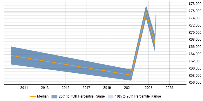 Salary distribution trend for jobs with remote/hybrid work options citing Academy Revenues and Benefits