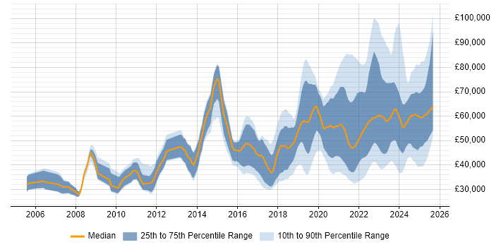 Salary distribution trend for jobs with remote work options citing Accessibility Salary distribution trend for jobs with remote work options citing Accessibility