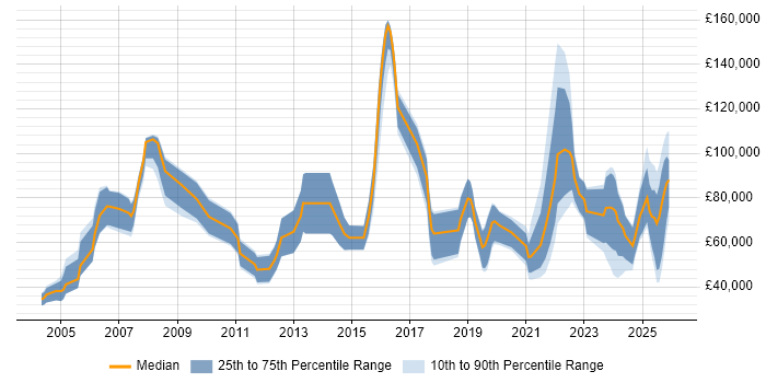 Salary distribution trend for remote Account Executive job vacancies