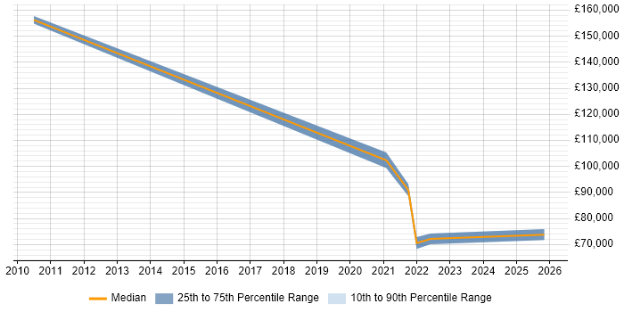 Salary distribution trend for jobs with remote/hybrid work options citing Actimize