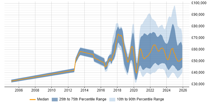 Salary distribution trend for jobs with remote/hybrid work options citing Actionable Insight