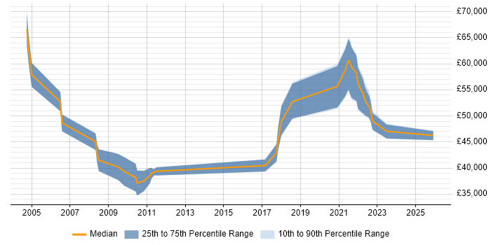 Salary distribution trend for jobs with remote/hybrid work options citing ActionScript 2.0