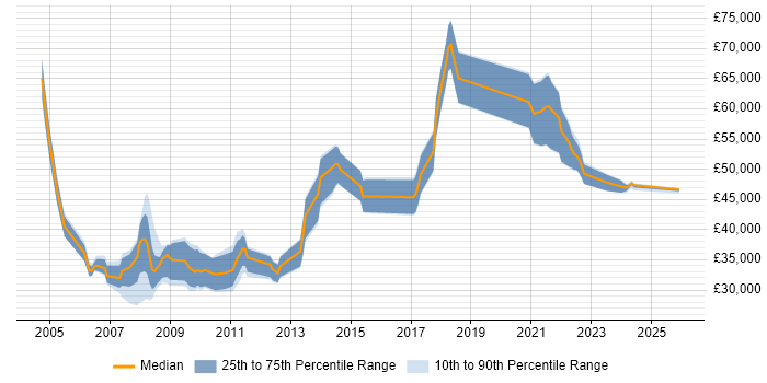 Salary distribution trend for jobs with remote/hybrid work options citing ActionScript