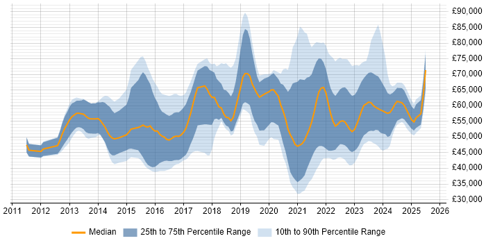 Salary distribution trend for jobs with remote work options citing Active Directory Federation Services