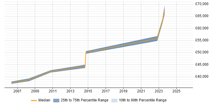 Salary distribution trend for remote Active Directory Team Leader job vacancies