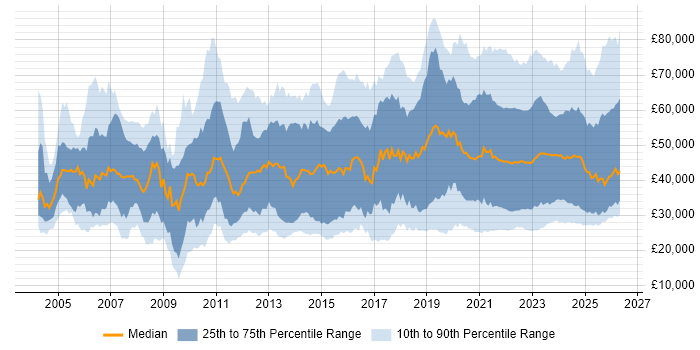 Salary distribution trend for jobs with remote/hybrid work options citing Active Directory