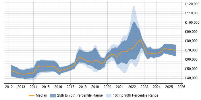 Salary distribution trend for jobs with remote work options citing ActiveMQ Salary distribution trend for jobs with remote work options citing ActiveMQ