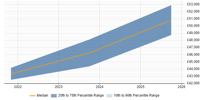 Salary distribution trend for remote Ad Operations Manager job vacancies