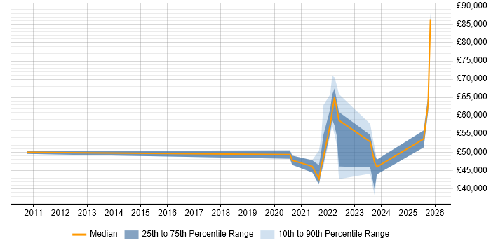 Salary distribution trend for jobs with remote/hybrid work options citing Ad Operations