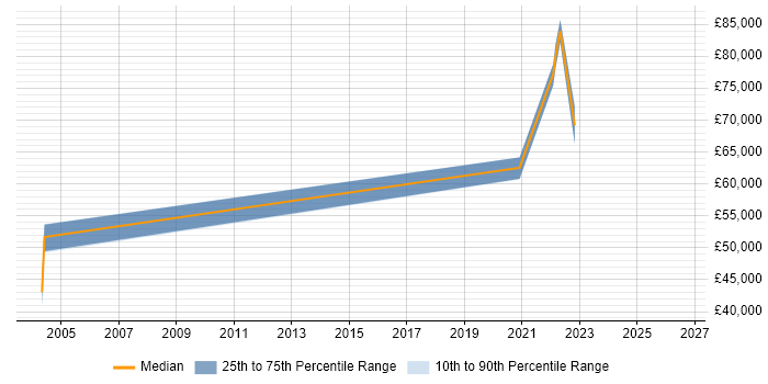 Salary distribution trend for jobs with remote/hybrid work options citing Ada 95