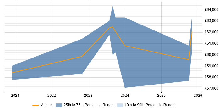 Salary distribution trend for remote Ada Engineer job vacancies