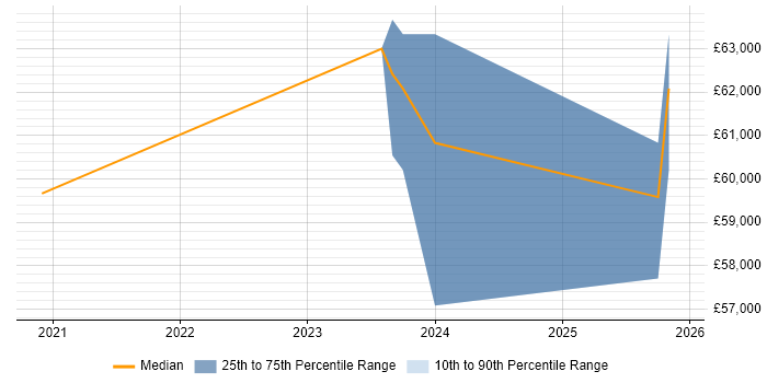 Salary distribution trend for remote Ada Software Engineer job vacancies