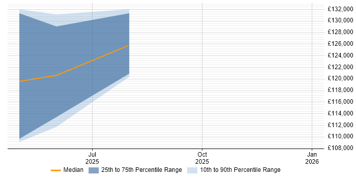 Salary distribution trend for jobs with remote/hybrid work options citing Adaptiv
