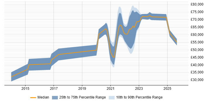 Salary distribution trend for jobs with remote/hybrid work options citing Adaptive Web Design