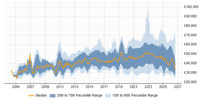 Salary distribution trend for remote Administrator job vacancies