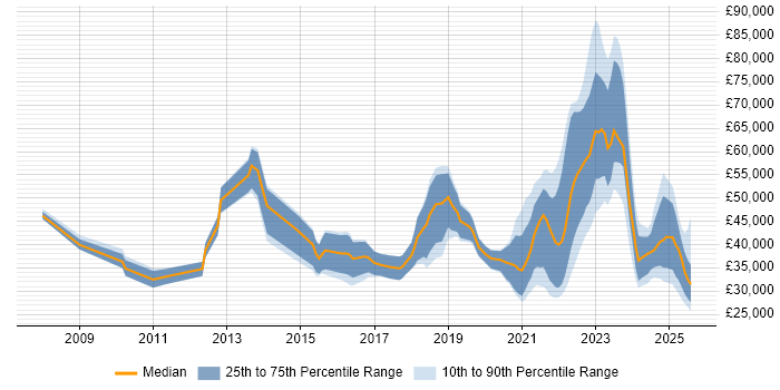 Salary distribution trend for jobs with remote work options citing Adobe Creative Suite Salary distribution trend for jobs with remote work options citing Adobe Creative Suite
