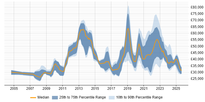 Salary distribution trend for jobs with remote work options citing Adobe Illustrator