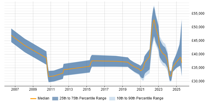 Salary distribution trend for jobs with remote work options citing Adobe Premiere