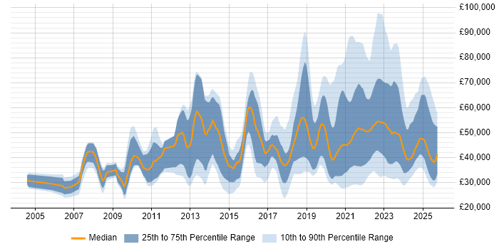 Salary distribution trend for jobs with remote/hybrid work options citing Adobe Salary distribution trend for jobs with remote/hybrid work options citing Adobe