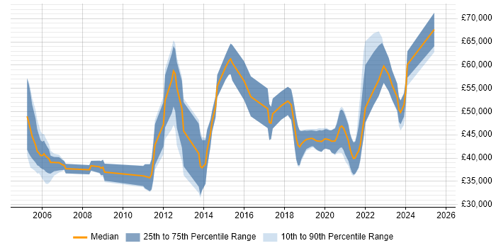 Salary distribution trend for jobs with remote work options citing ADO.NET