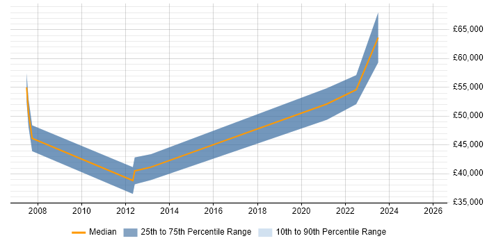 Salary distribution trend for jobs with remote/hybrid work options citing Advent
