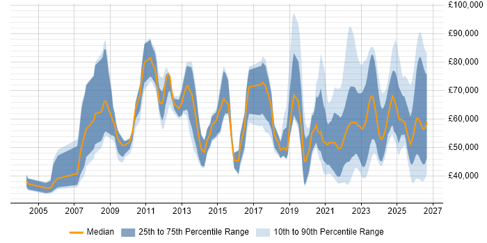Salary distribution trend for jobs with remote/hybrid work options citing Aerospace