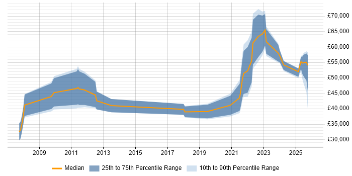 Salary distribution trend for jobs with remote/hybrid work options citing Affiliate Marketing