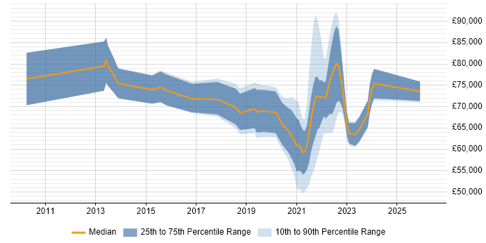 Salary distribution trend for remote Agile Coach job vacancies