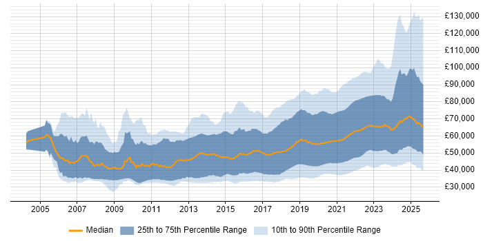 Salary distribution trend for jobs with remote work options citing Agile