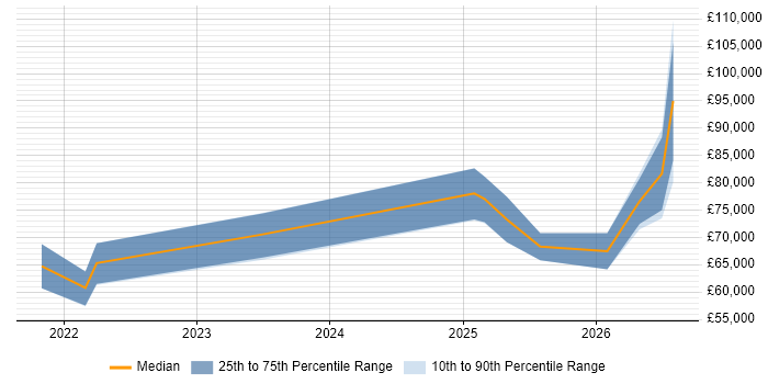 Salary distribution trend for jobs with remote/hybrid work options citing AI Model Optimisation