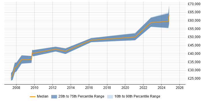 Salary distribution trend for remote AIX Engineer job vacancies