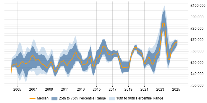 Salary distribution trend for jobs with remote work options citing AIX